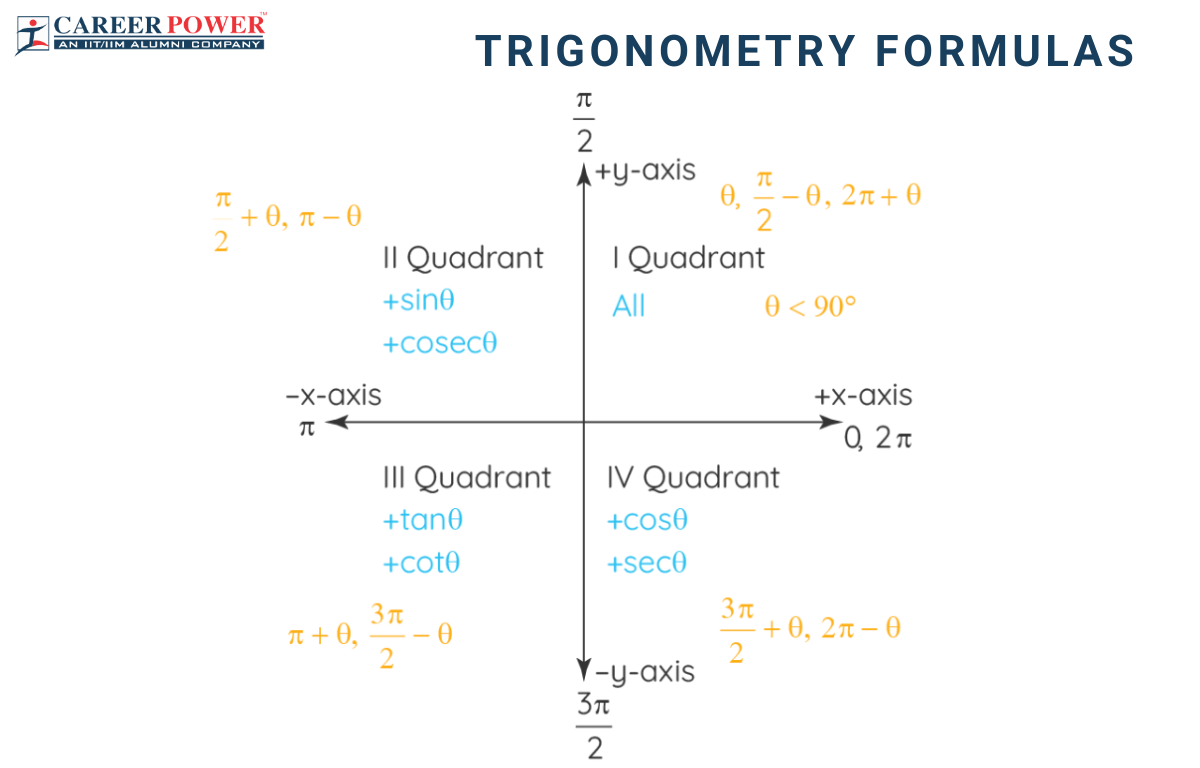 Trigonometry Formulas And Identities All Formula List