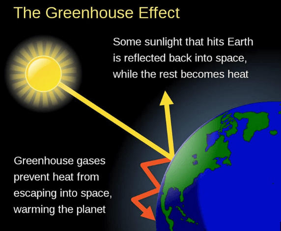 Greenhouse Gasses, Effects, and Definition_40.1