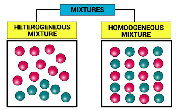 Heterogeneous and Homogeneous Mixture_50.1