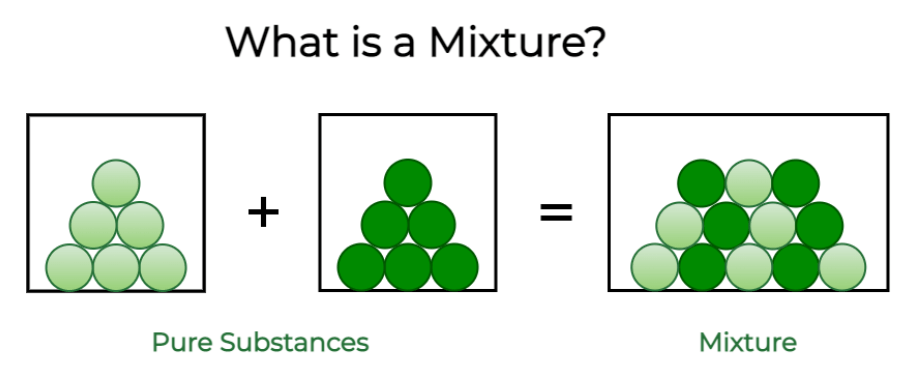 Heterogeneous and Homogeneous Mixture_3.1