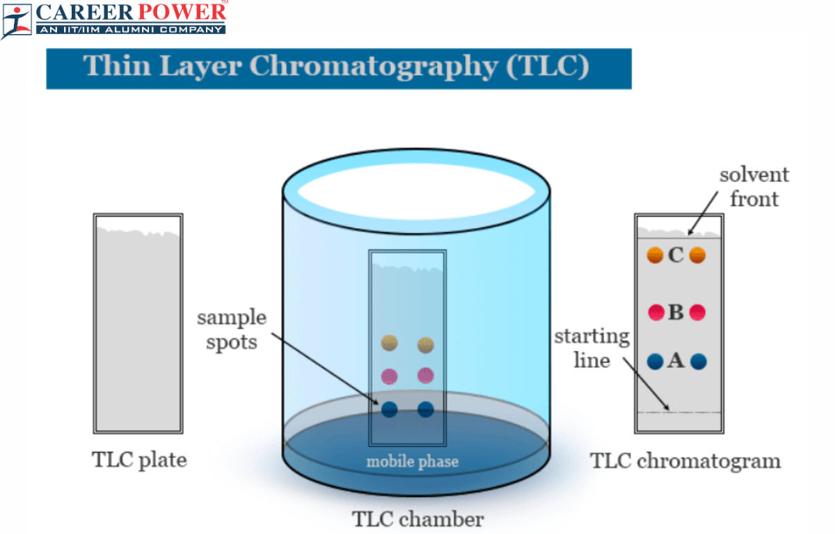 thin layer chromatography