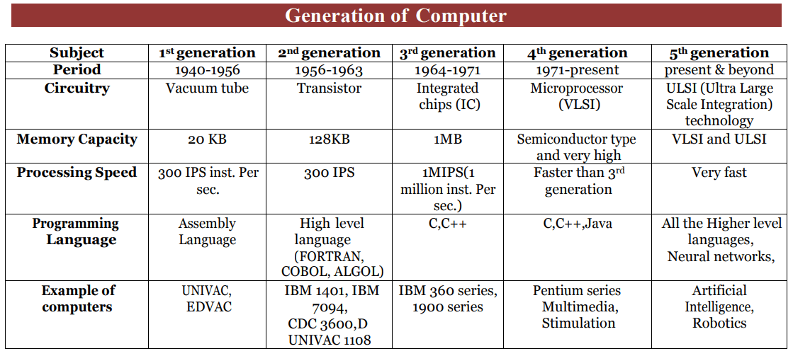 generation of computers