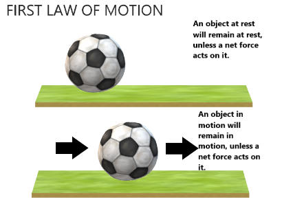 Newton's First Law of Motion: Definition, Formulas, Examples_3.1