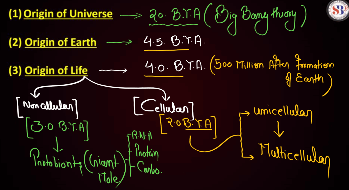 Evolution - Definition, Origin of Life and Ancient Theories_4.1
