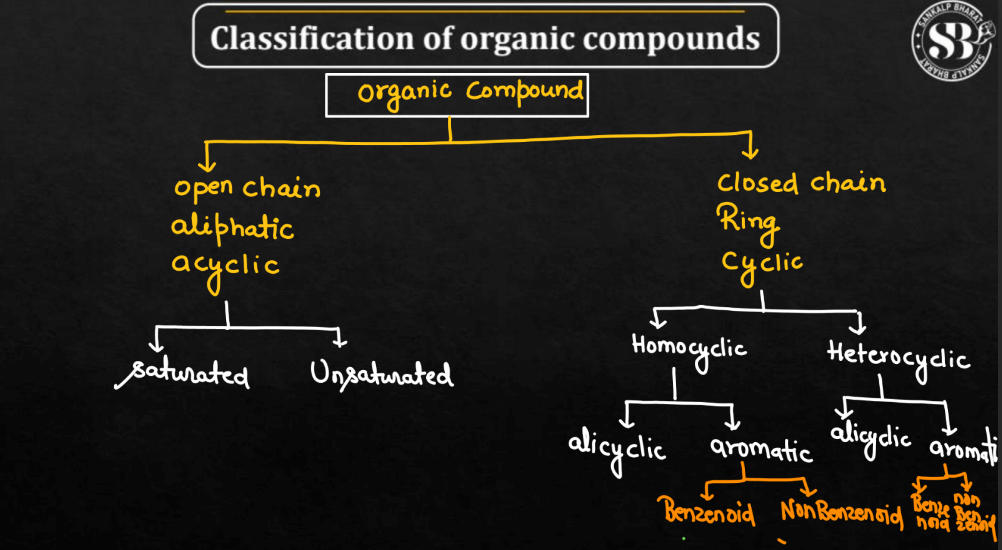 Classification of Organic Compounds_4.1
