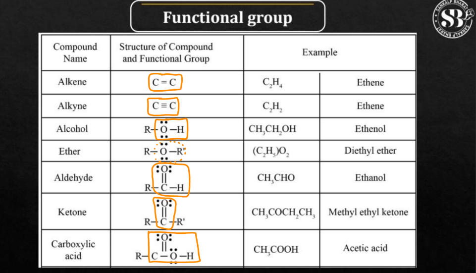 Classification of Organic Compounds_7.1