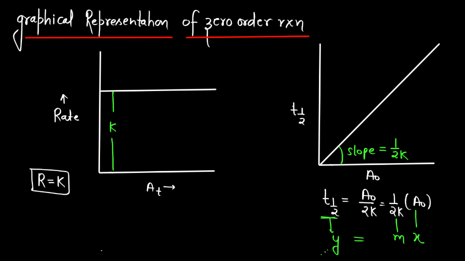 Zero Order Reaction - Definition, Graph, Equation, Derivation_70.1
