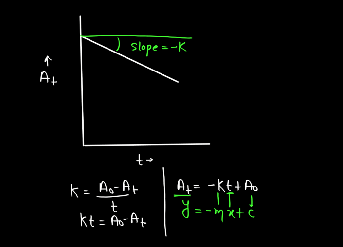 Zero Order Reaction - Definition, Graph, Equation, Derivation_80.1