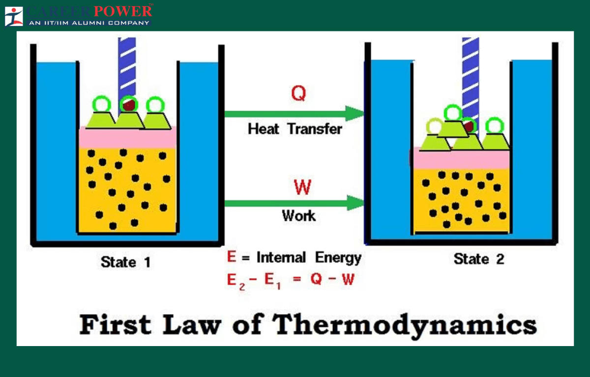 first law of thermodynamics