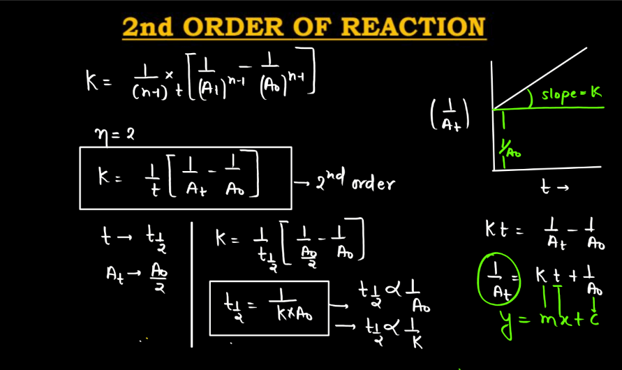Order of Reaction - Definition, Types, Formula and Methods_90.1