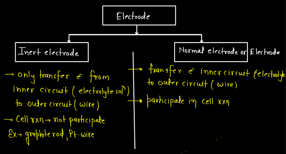 Electrochemistry Class 12 - Kohlrausch's Law, Cell, Galvanic Cell_110.1