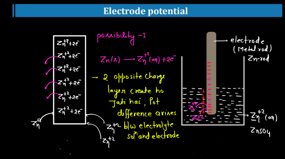 Electrode Potential - Definition, Formula, Standard Electrode Potential_30.1