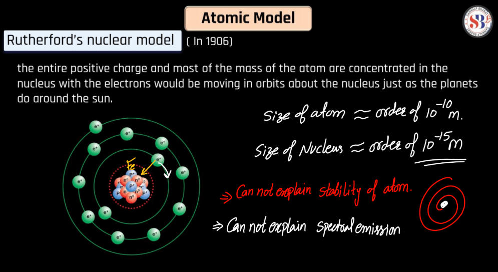 Atomic Model- Thomson's Model, Rutherford's Nuclear Model, Bohr's Atomic Model_40.1
