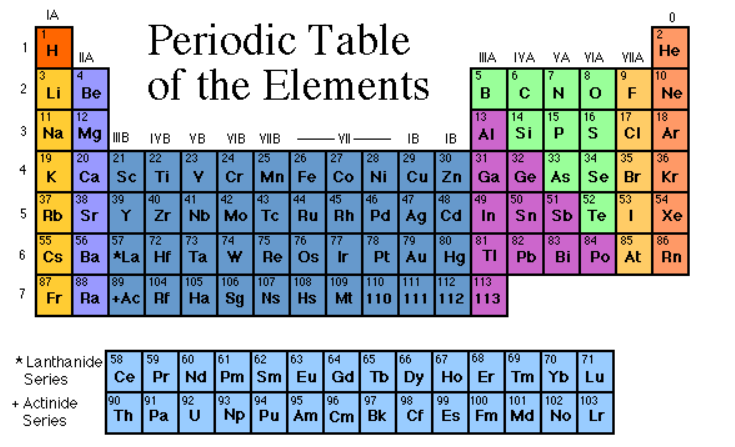 Periodic Table - Definition, History of Periodic Table, Limitations_3.1