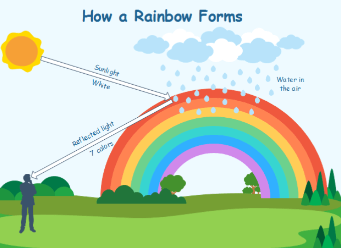 How is the Rainbow Formed?