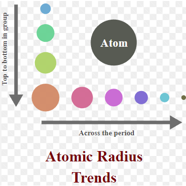 Atomic Radius - Type of Atomic Radii and Variations in Periodic Table_8.1