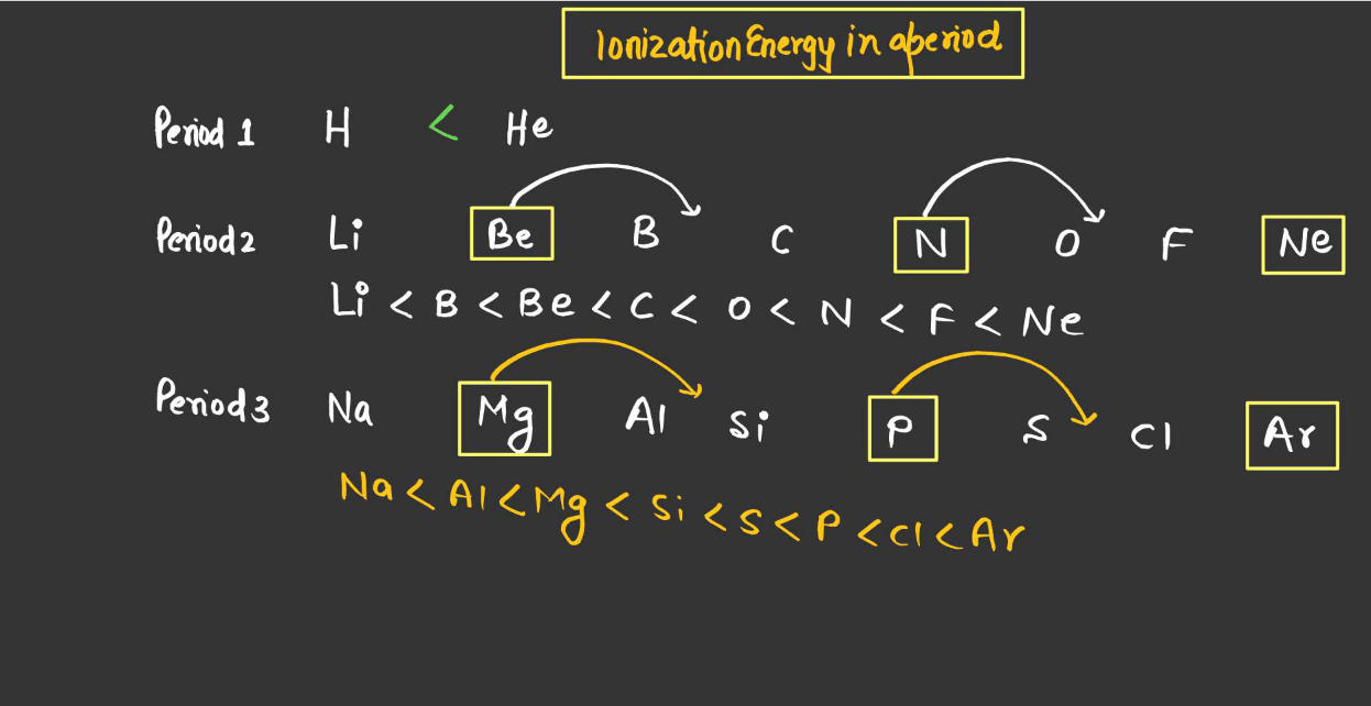 Ionization Energy - Definition, Periodic Table Trends, Factors Affecting_8.1