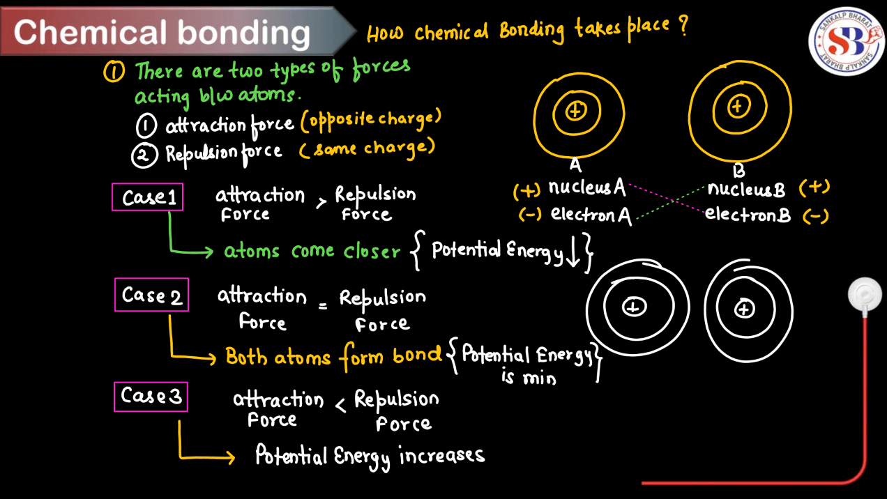 Chemical Bonding - Definition, Types of Bonds, Theories_5.1
