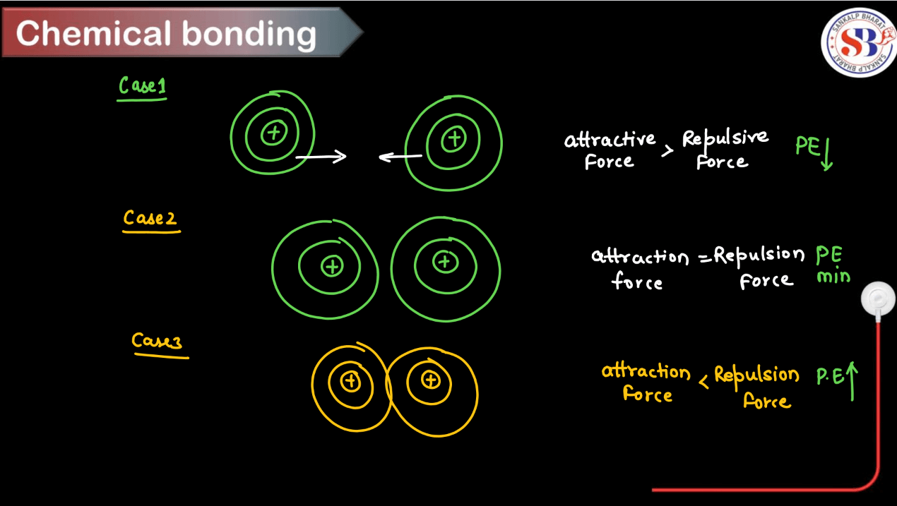 Chemical Bonding - Definition, Types of Bonds, Theories_6.1
