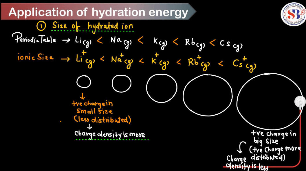 Hydration Energy - Define, Factors Affecting, Applications_6.1