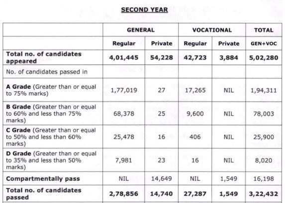 TS Inter Results 2024 Out, Telangana TSBIE 1st, 2nd Year Result Link_3.1