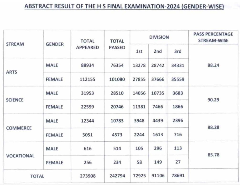 Assam HS Result 2024 Out, AHSEC 12th Result Link here_3.1