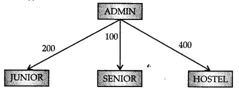 Important Questions For Class 12 Computer Science Term 2 With Answers