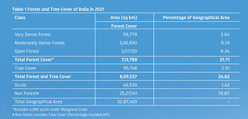 India State of Forest Report 2021_4.1
