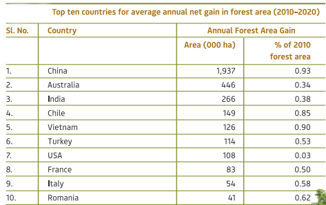 India State of Forest Report 2021_5.1