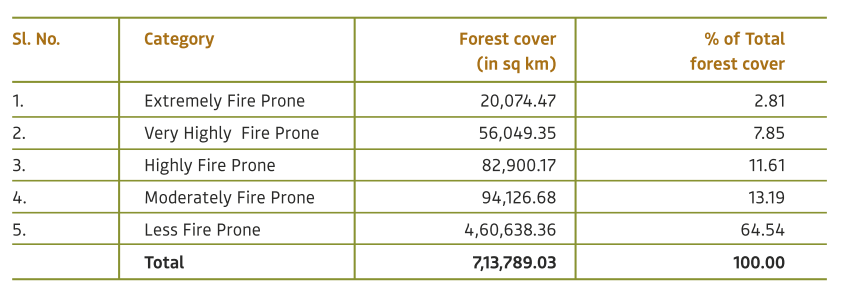 India State of Forest Report 2021_8.1