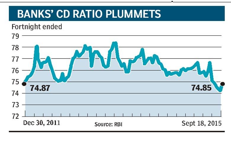 Credit-deposit ratio near 4-year low | The Financial Express