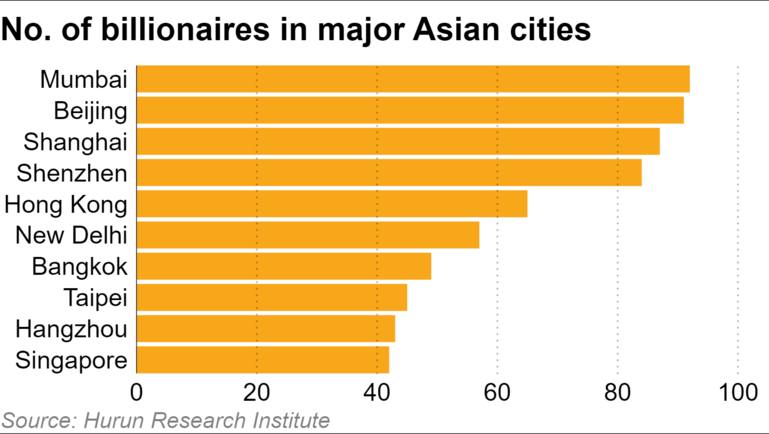 Hurun Research Institute Report: Mumbai Surpasses Beijing as Asia's Billionaire Capital
