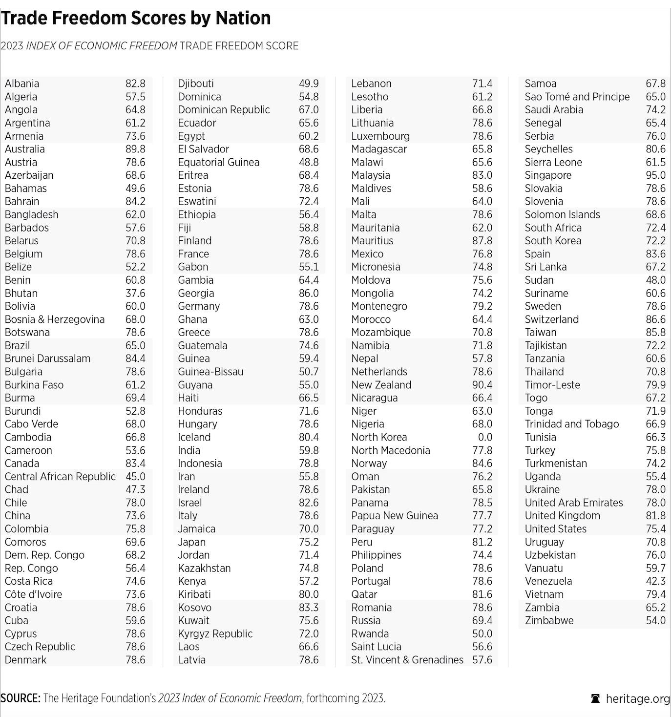 Scores of Index of Economic Freedom by The Heritage Foundation