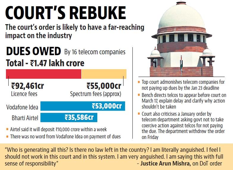 Government directs telcos to pay Rs 1.5 lakh crore after Supreme Court rebuke | Latest News India - Hindustan Times