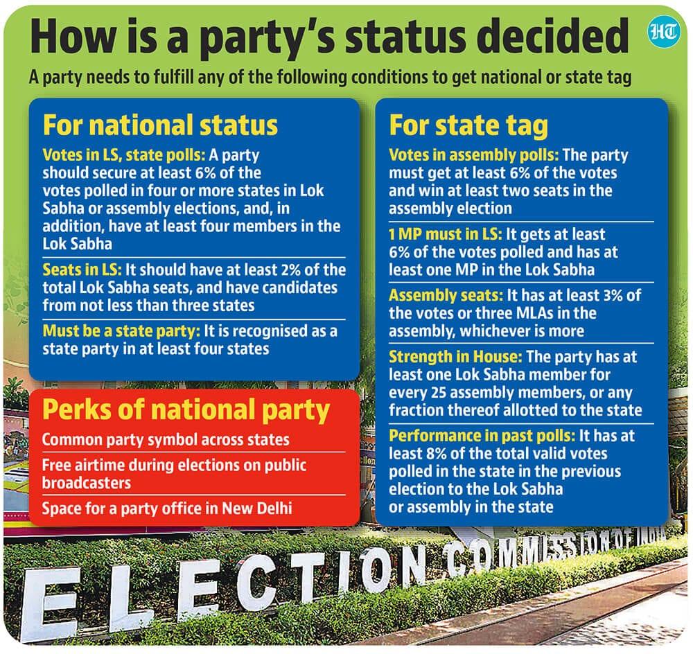 EC grants AAP national party status; NCP, CPI, TMC lose tag | Latest News India - Hindustan Times