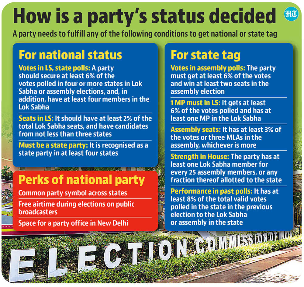 EC grants AAP national party status; NCP, CPI, TMC lose tag | Latest News India - Hindustan Times