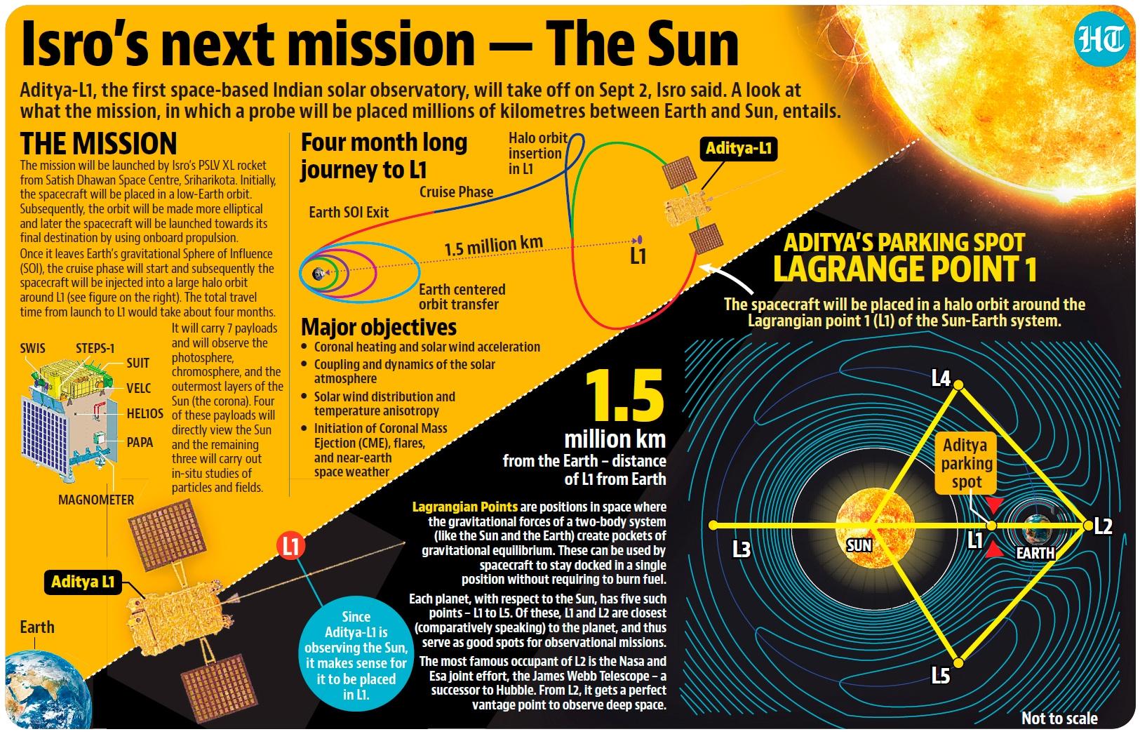 Aditya-L1: Why is ISRO sending spacecraft to study Sun?_40.1