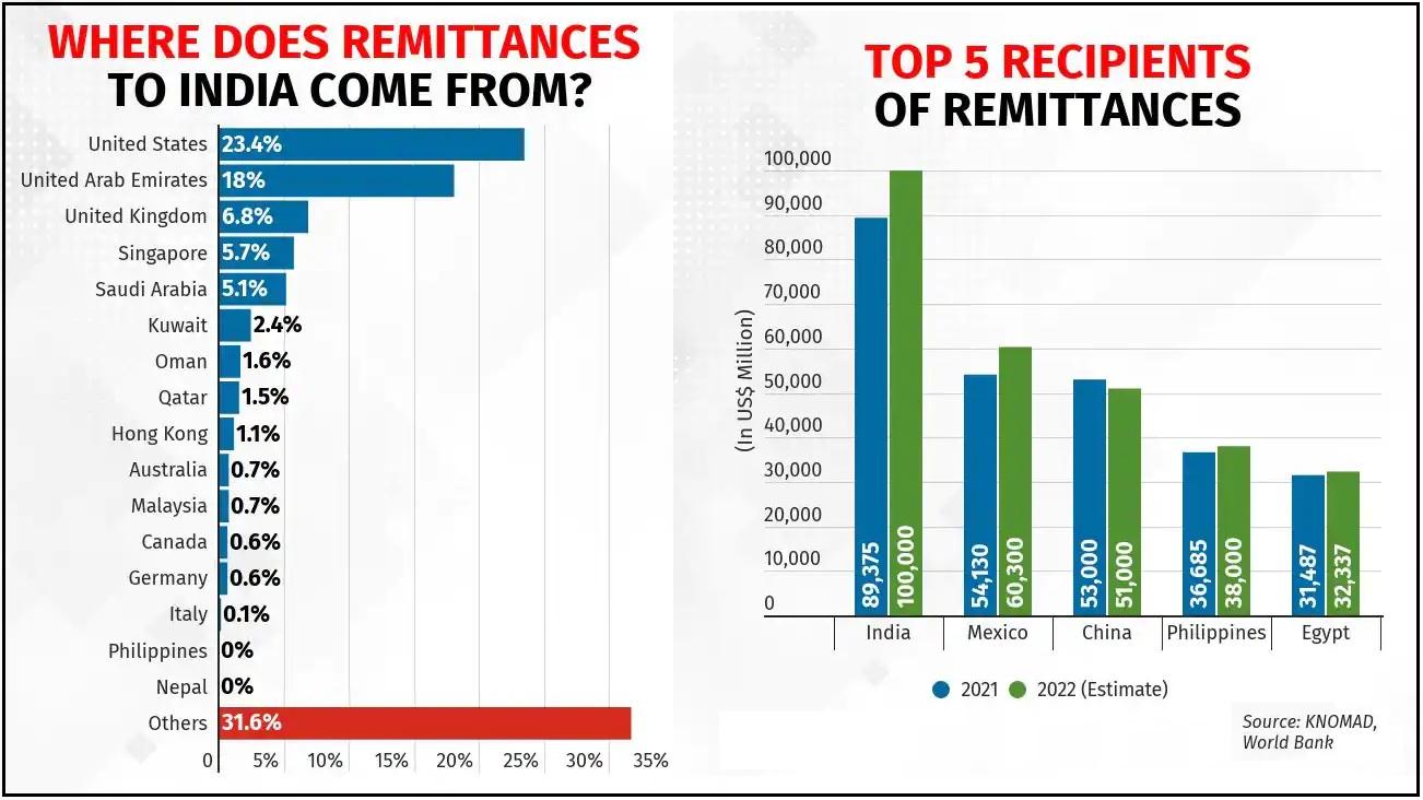 India Received Highest ever Foreign Inward Remittances in a single year of $89,127 million in FY 2021-22_50.1