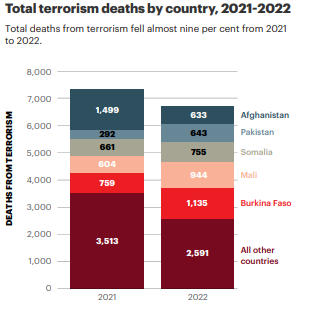 Global Terrorism Index – India ranked 13th, topped by Afghanistan_50.1