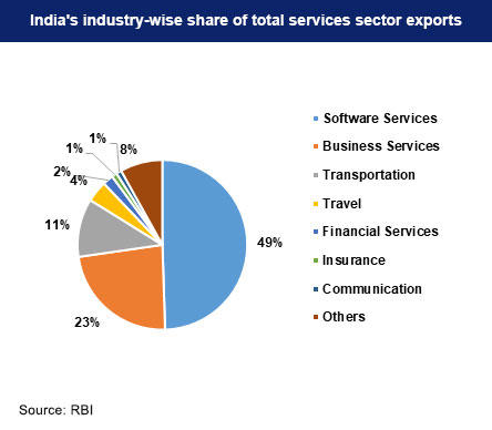 Services exports to cross USD 300 billion this fiscal: Piyush Goyal_60.1