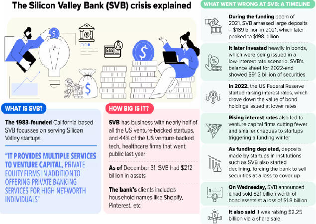 What caused Silicon Valley Bank's failure? - INSIGHTSIAS