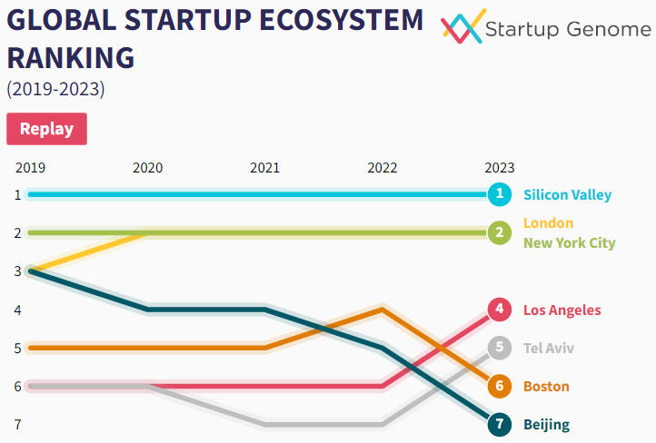 Global Startup Ecosystem Report 2023: Bengaluru Startup Ecosystem Ranks 20th