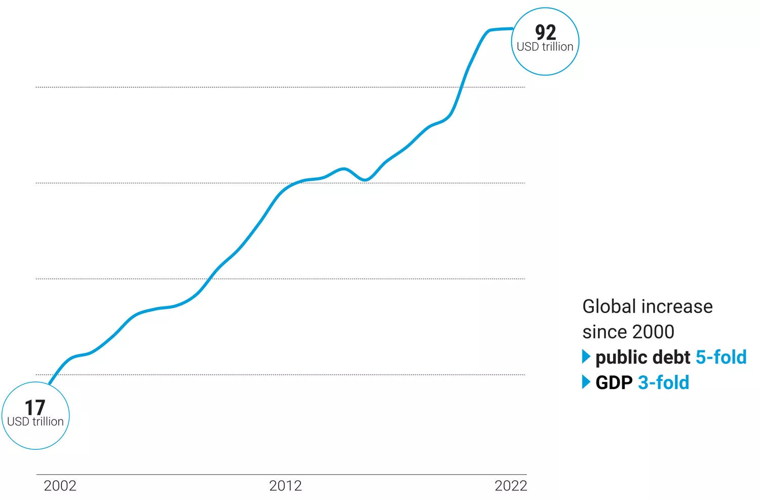 UN: Global Public Debt Hit $92 Trillion in 2022_40.1