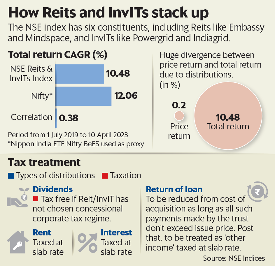 NSE launches India's first Reits and InvITs Index | Mint