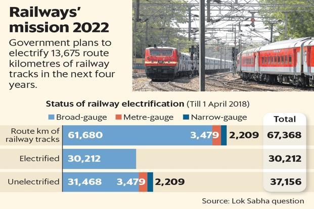 Govt approves 100% electrification of railways by 2021-22 – Sadhan