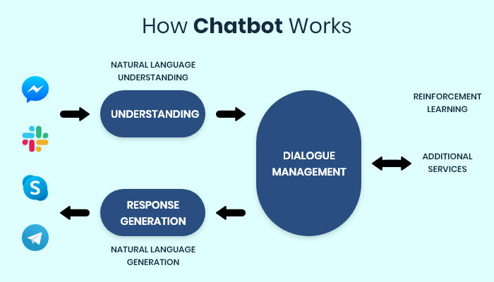 Chatbot Guide- Types, Benefits, Uses, Cost and Technology Stack