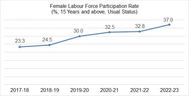श्रम शक्ति में महिलाओं की भागीदारी 37 प्रतिशत हुई |_40.1