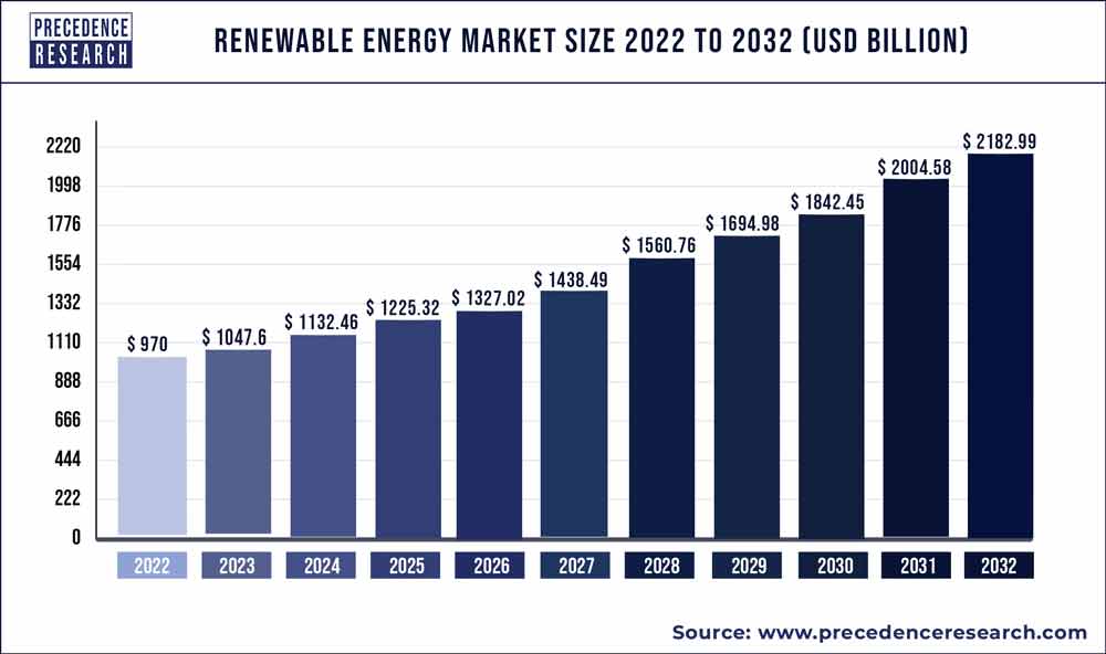 भारत 2026 तक दुनिया का दूसरा सबसे बड़ा सौर निर्माता बन जाएगा |_60.1