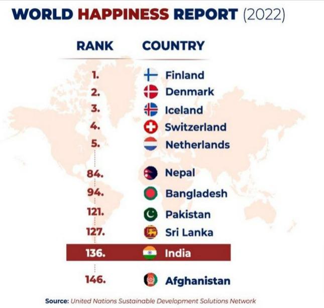 World Happiness Index 2023 Country Wise List