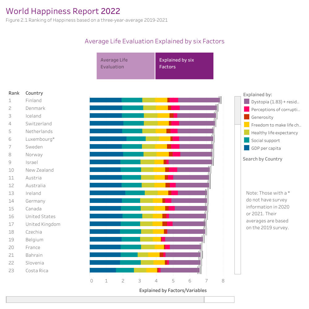 World Happiness Index 2023 Country Wise List